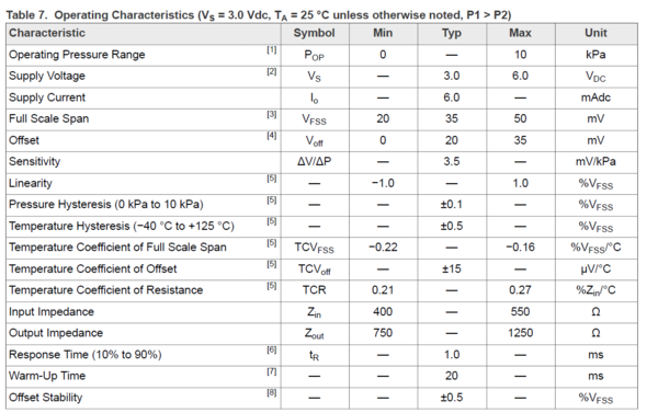 MPX10DP Operating Characteristics